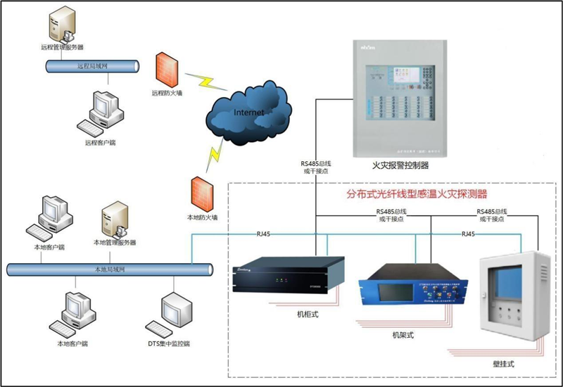 分布式光纤线型在线测温-技术方案(图2) 分布式光纤线型在线测温-技术方案(图2)