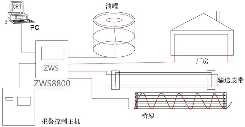 分布式光纤线型在线测温-技术方案(图3) 分布式光纤线型在线测温-技术方案(图3)