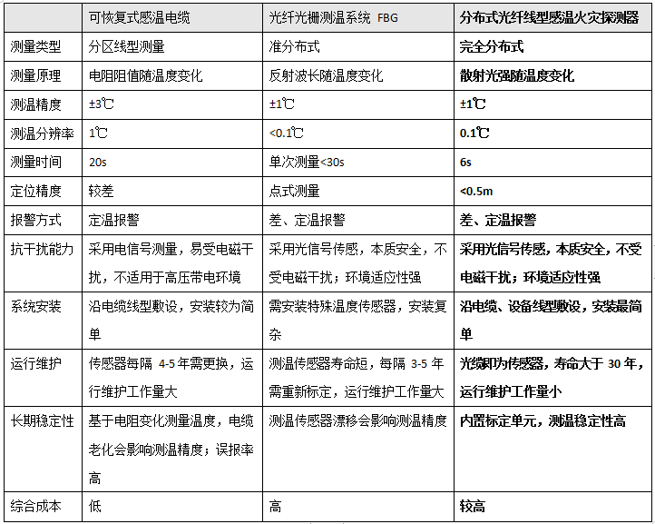 分布式光纤线型在线测温-技术方案(图2) 分布式光纤线型在线测温-技术方案(图2)