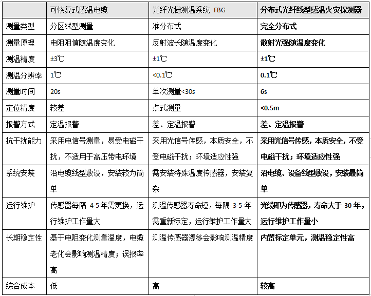 分布式光纤线型在线测温-技术方案(图2)