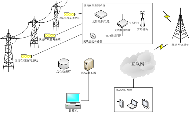输电线路智能温度在线监测系统(图41)