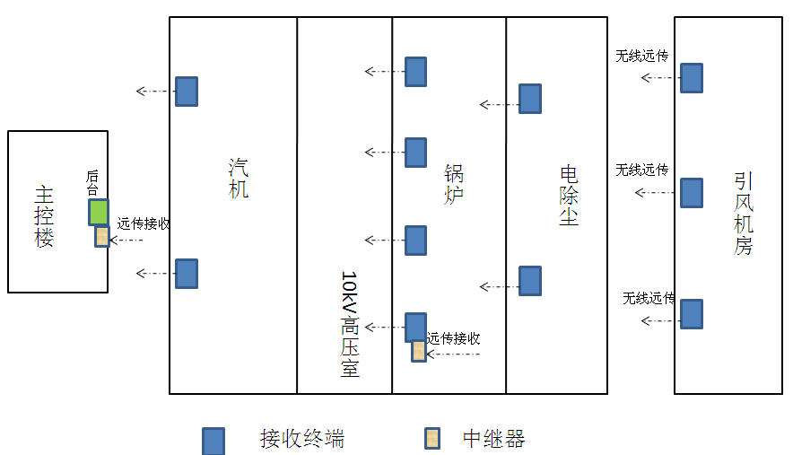 生产设备无线测温方案(图14) 生产设备无线测温方案(图14)