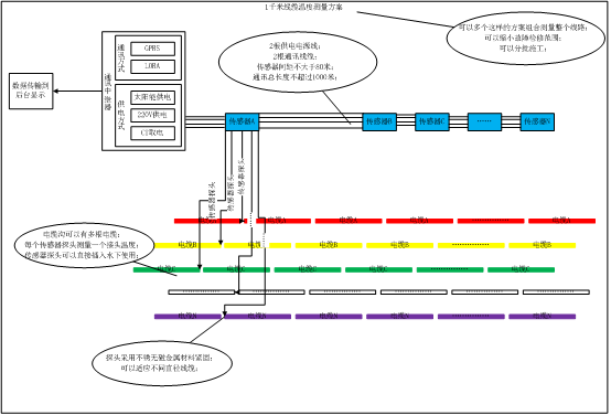 电缆沟温度监测技术方案(图1)