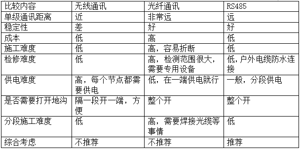 电缆沟温度监测技术方案(图2) 电缆沟温度监测技术方案(图2)