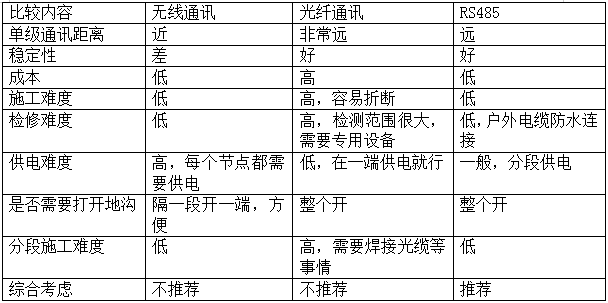 电缆沟温度监测技术方案(图2)