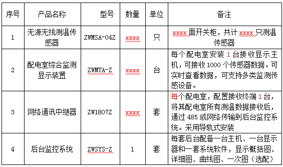 配电室开关柜无源无线温度监测方案(图40) 配电室开关柜无源无线温度监测方案(图40)