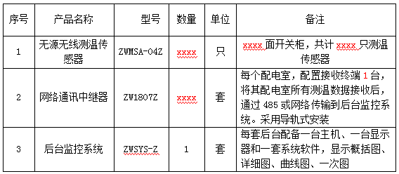 配电室开关柜无源无线温度监测方案(图41) 配电室开关柜无源无线温度监测方案(图41)