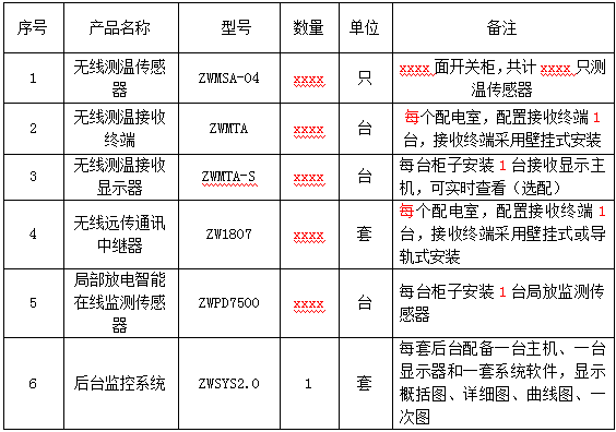 电气设备无线测温及局放监测方案(图54)