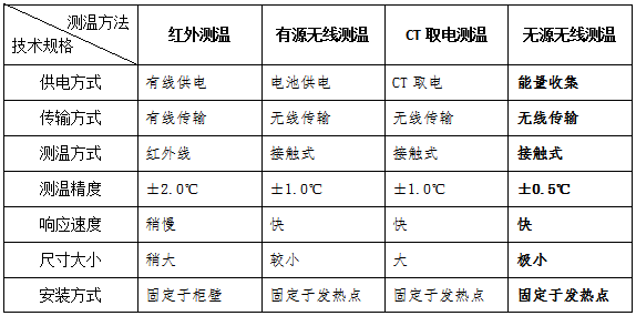 电气设备无线测温及局放监测方案(图55)