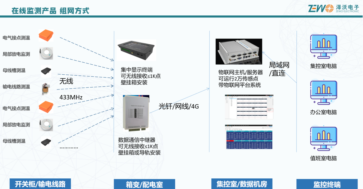配电室开关柜智能化综合监管系统(图3) 配电室开关柜智能化综合监管系统(图3)