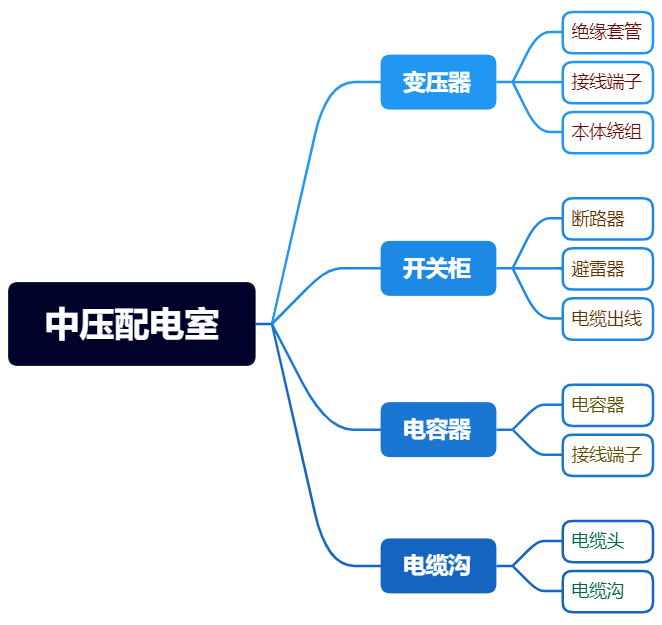 配电室开关柜智能化综合监管系统(图1) 配电室开关柜智能化综合监管系统(图1)