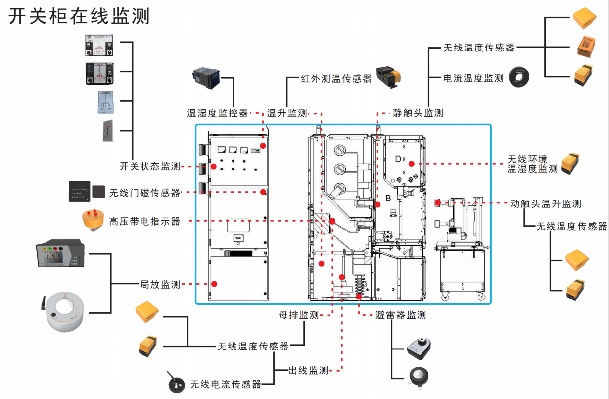 配电室开关柜智能化综合监管系统(图2) 配电室开关柜智能化综合监管系统(图2)