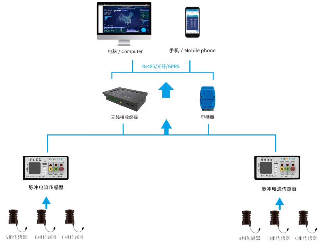配电室开关柜智能化综合监管系统(图5)
