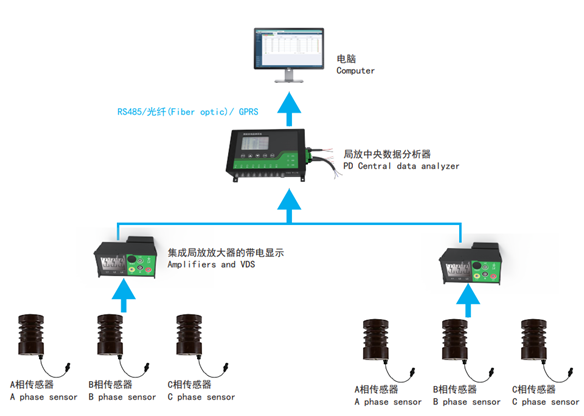 ZWPD5200多通道脉冲电流开关柜局放监测系统(图1)